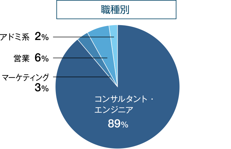 転職実績データ